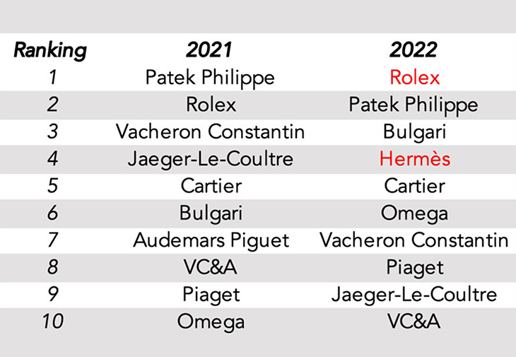 中國2022年最受歡迎的前十大手錶品牌