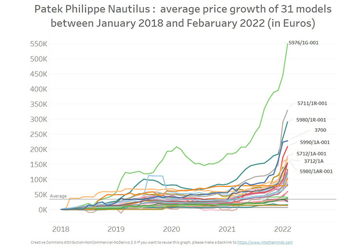 百達翡麗Natilus在2018年1月至2022年1月期間31個型號的平均價格變化情況
