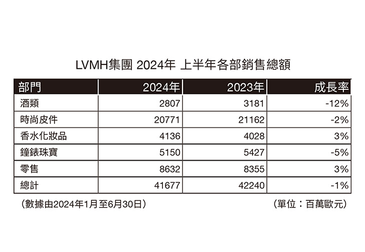 LVMH集團 2024年 上半年各部銷售總額