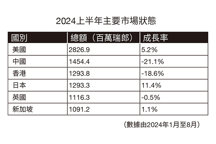 SWATCH GROUP 2024年上半年財報