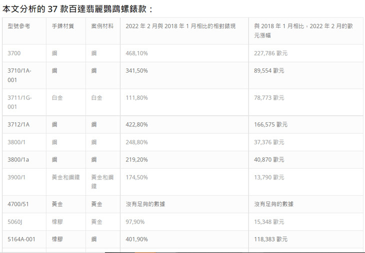37款金鷹Nautilus型號的價格漲跌幅整理