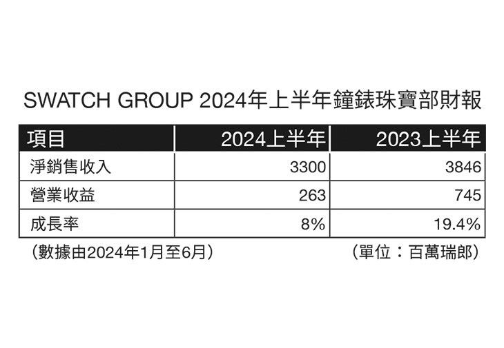SWATCH GROUP 2024年上半年鐘錶珠寶部財報