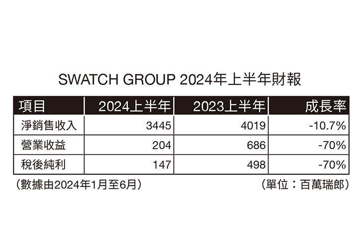 SWATCH GROUP 2024年上半年財報