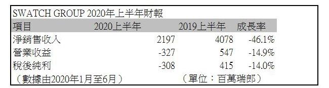 SWATCH GROUP 2020年上半年財報