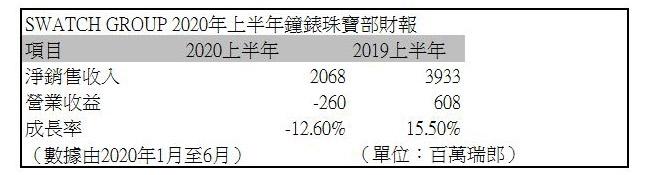 SWATCH GROUP 2020年上半年鐘錶珠寶部財報