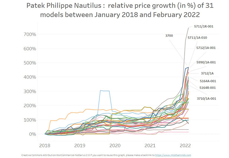 百達翡麗Natilus在2018年1月至2022年1月期間31個型號的相對價格變化