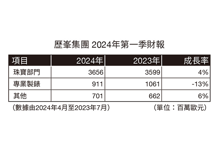 歷峯集團 2023－2024年 財報